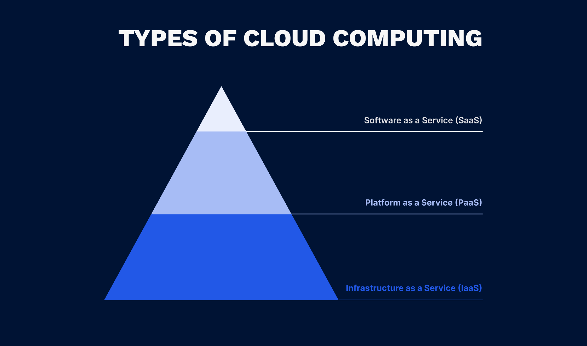 The three main cloud computing service models: SaaS,PaaS and IaaS